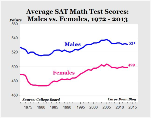 sat math gender gap